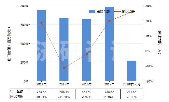 2014-2018年3月中國聚酯高強(qiáng)力紗(HS54022000)出口總額及增速統(tǒng)計(jì)